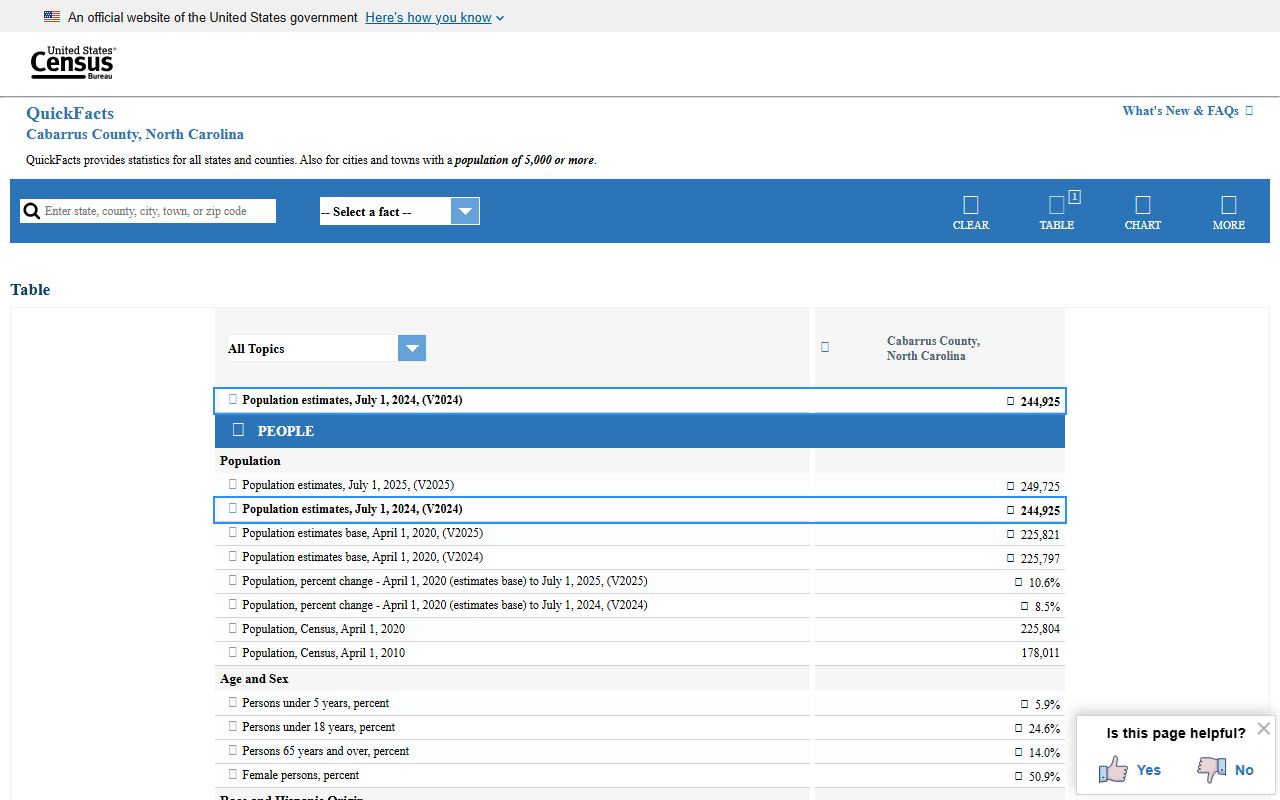 Cabarrus County court records Census QuickFacts context